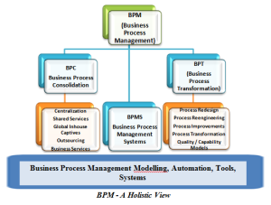 bpm-a-holistic-view